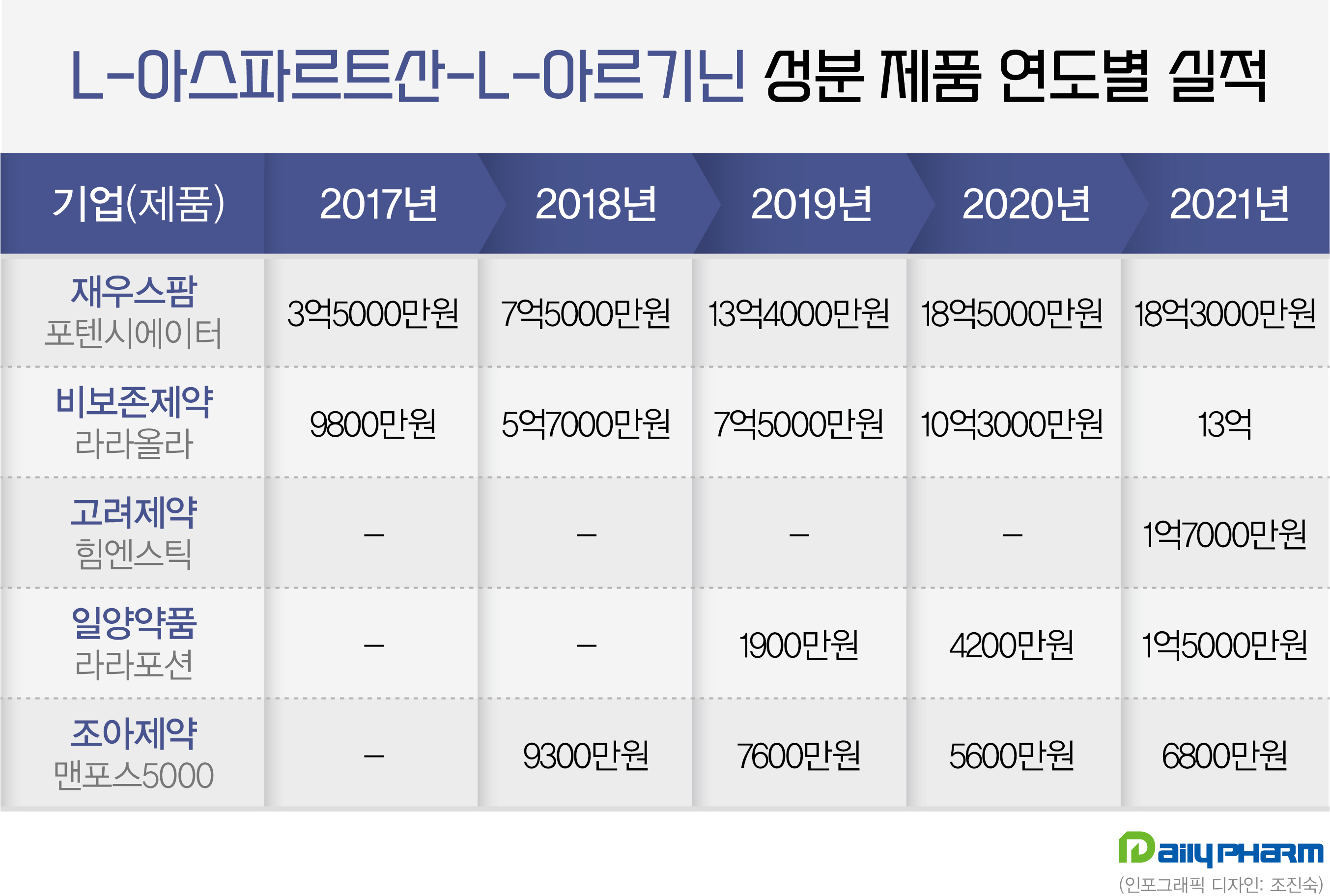 70억 규모 L-아르기닌 피로회복제 시장, 치열한 각축전