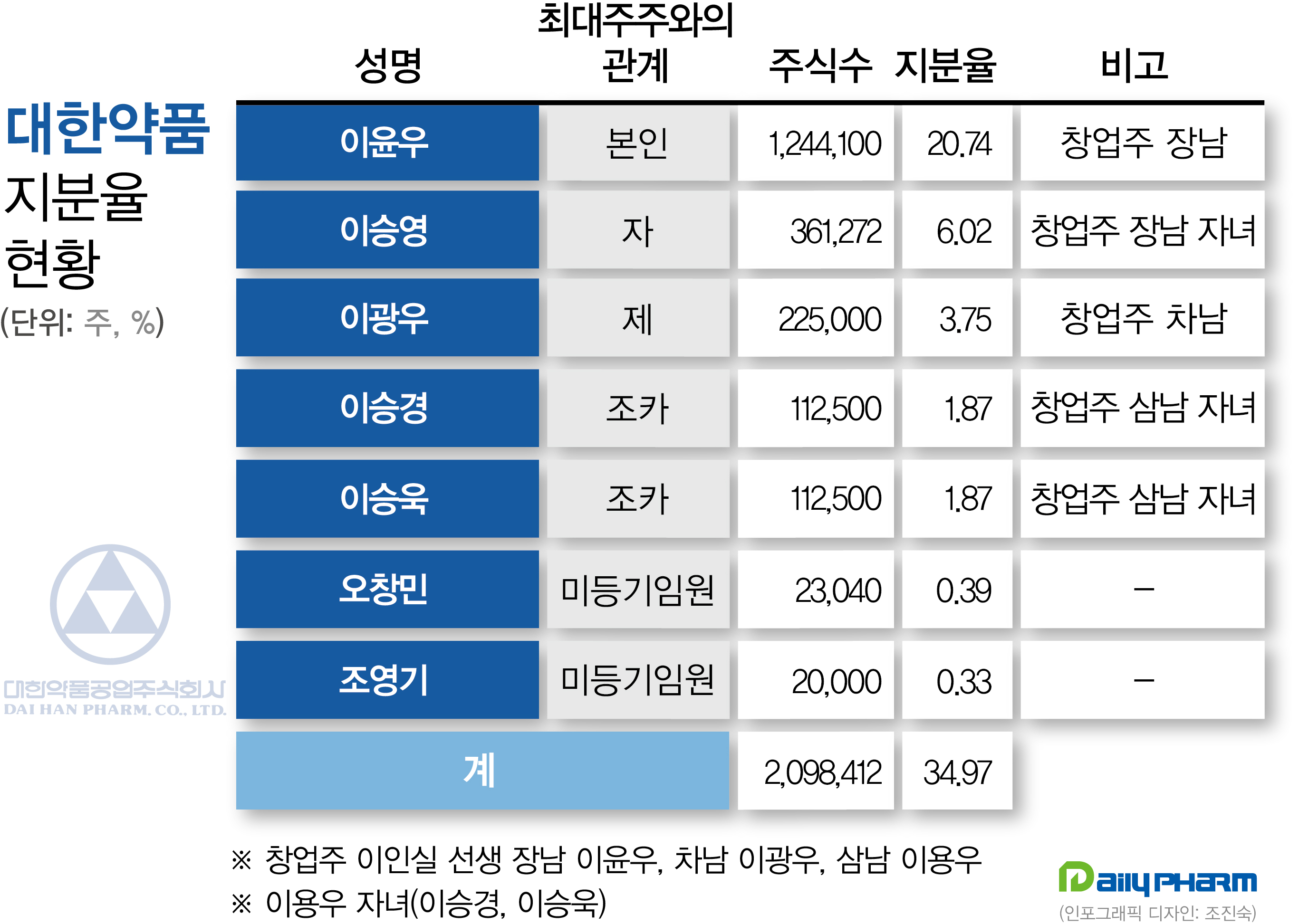 대한약품 3세 경영 가시화…지분율·체질개선은 '숙제'