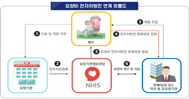 건보공단, 요양비 전자처방 내역 실시간 연계시스템 구축
