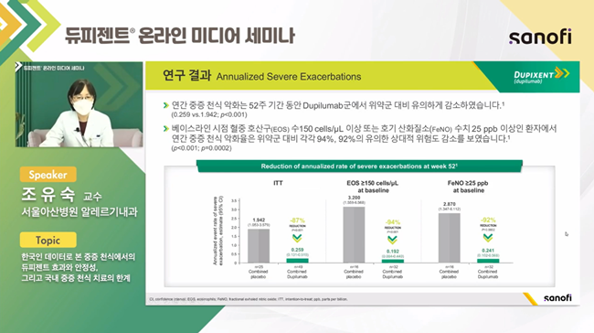 "듀피젠트, 국내 중증 천식 환자에게 효과 두드러져"