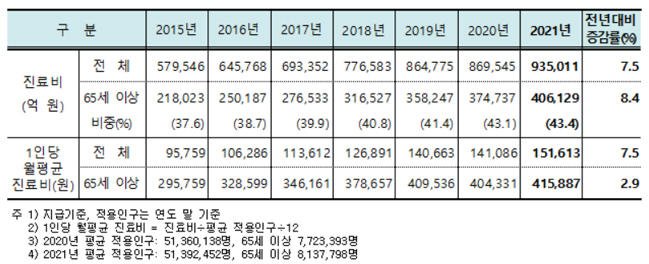 지난해 건강보험 총진료비 7.5% 증가…약국은 6% ↑
