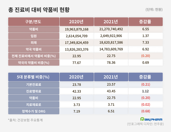 작년 건보 약품비 21조2707억…전년 대비 6.6% 증가 