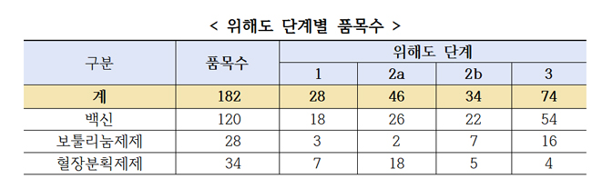 식약처, 국가출하승인 의약품 182품목 위해도 평가