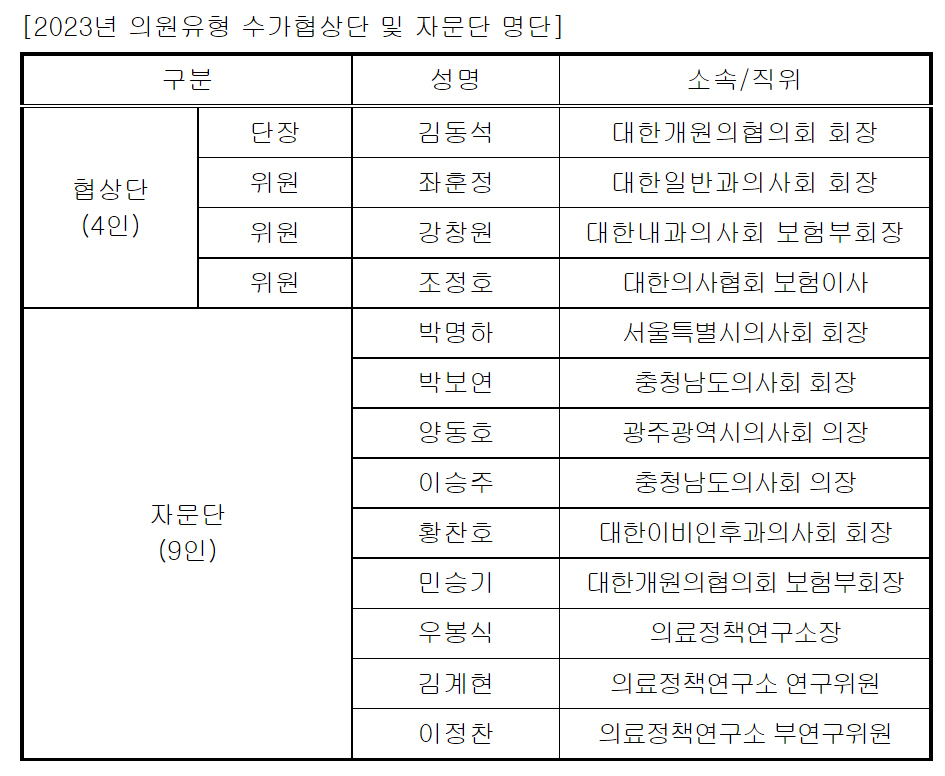 의협, 수가협상단 구성..."힘든 개원가 적정수가 사활"