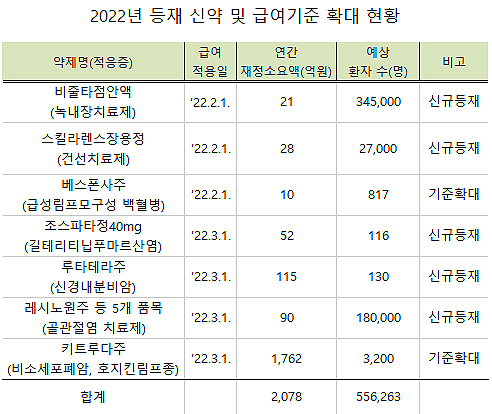 1분기 신약 7개, 급여진입·기준확대…2078억 재정 투입 