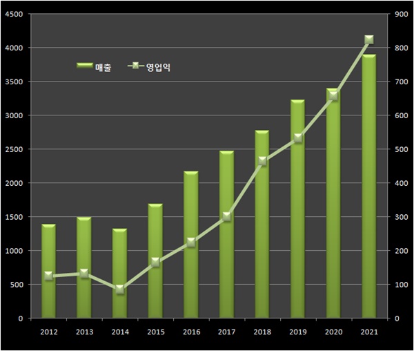1000억 제네릭의 힘...대웅바이오, 7년 연속 실적 신기록