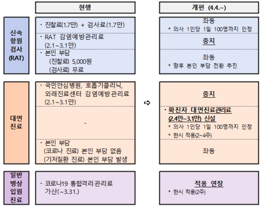 확진자 대면진료 병원, 수가 최대 3만1000원 추가