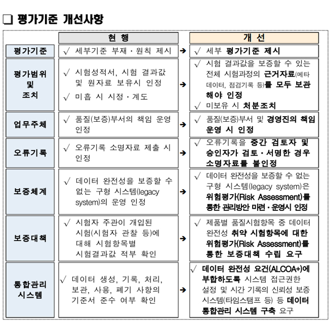 완전성 평가지침 확대…완제약 6월까지 기준서 반영해야