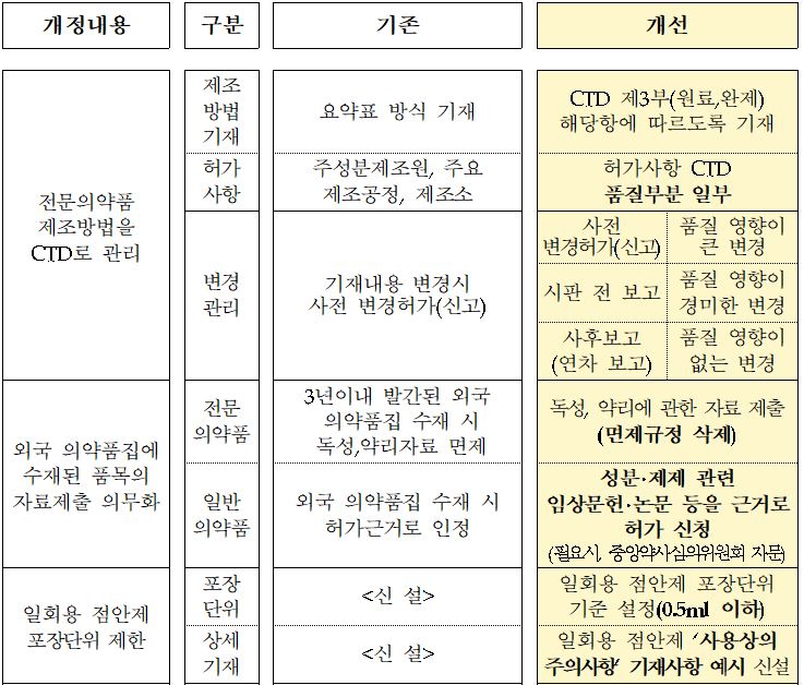 '해외의약품집 실린 전문약·일반약 자료' 제출면제 삭제