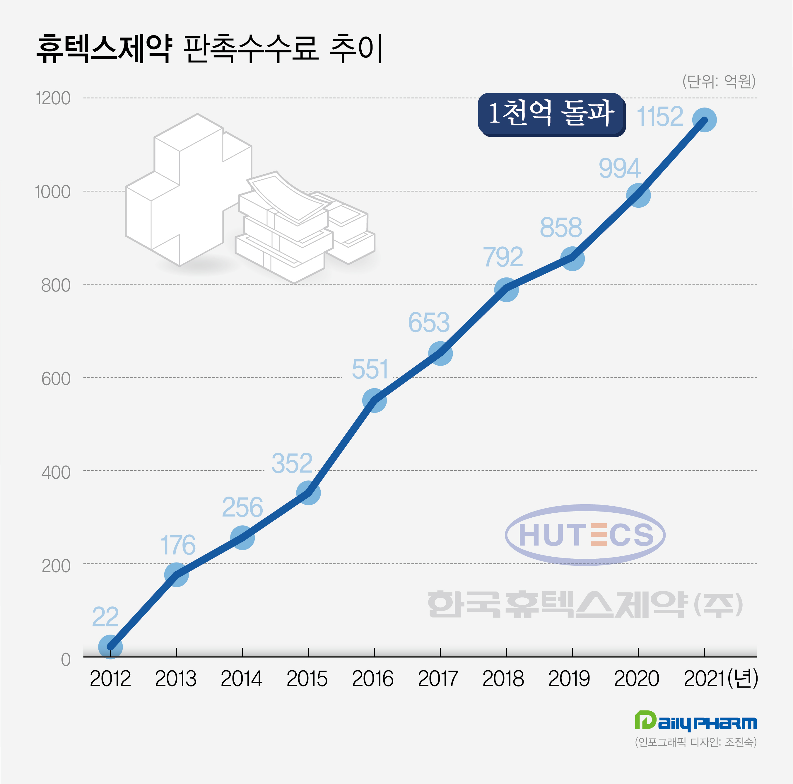 휴텍스제약, CSO에 주는 판촉수수료 첫 1000억 돌파