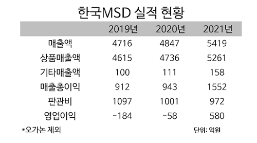 한국MSD, 매출 5000억 돌파…키트루다로 승승장구