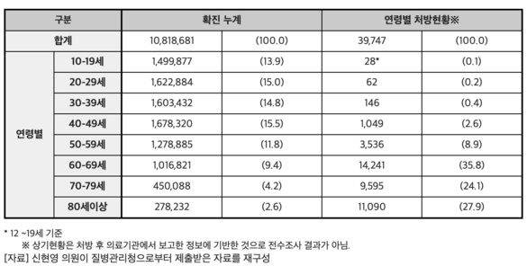 먹는 코로나19 치료제, 확진자 100명당 1명꼴로 처방