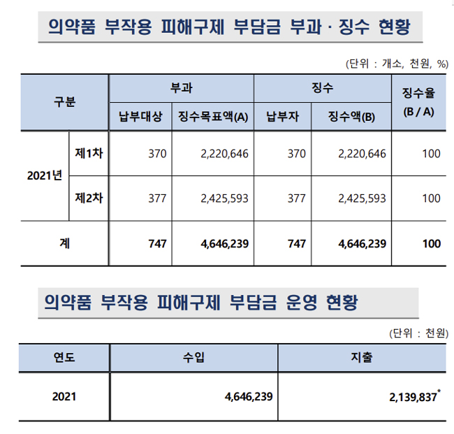 지난해 의약품 부작용 피해보상금 46억원 걷어