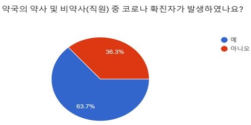 약국 10곳 중 6곳 확진자 발생...일주일 격리 가장 많아
