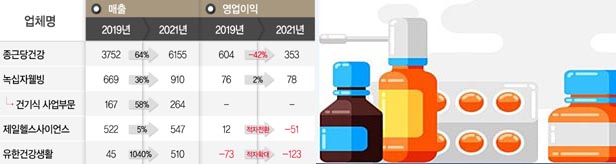 제약 건기식 자회사 매출 '쑥'…경쟁가열로 수익성 고민