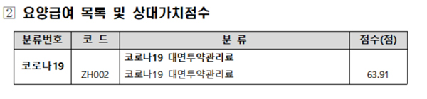 당뇨약 조제하는 확진자도 6020원 산정...18일부터 청구
