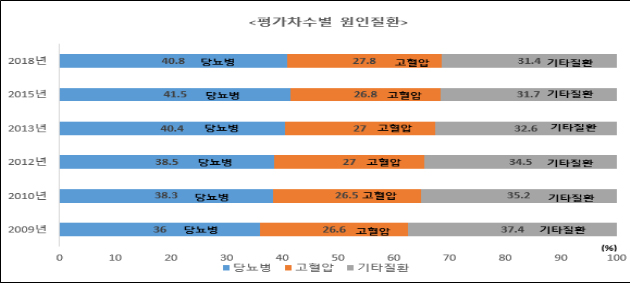 혈액투석 환자 약 70%, 당뇨·고혈압이 원인