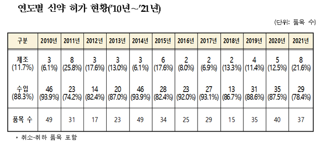 지난해 의약품 2270품목 허가…국내 개발 신약 5개