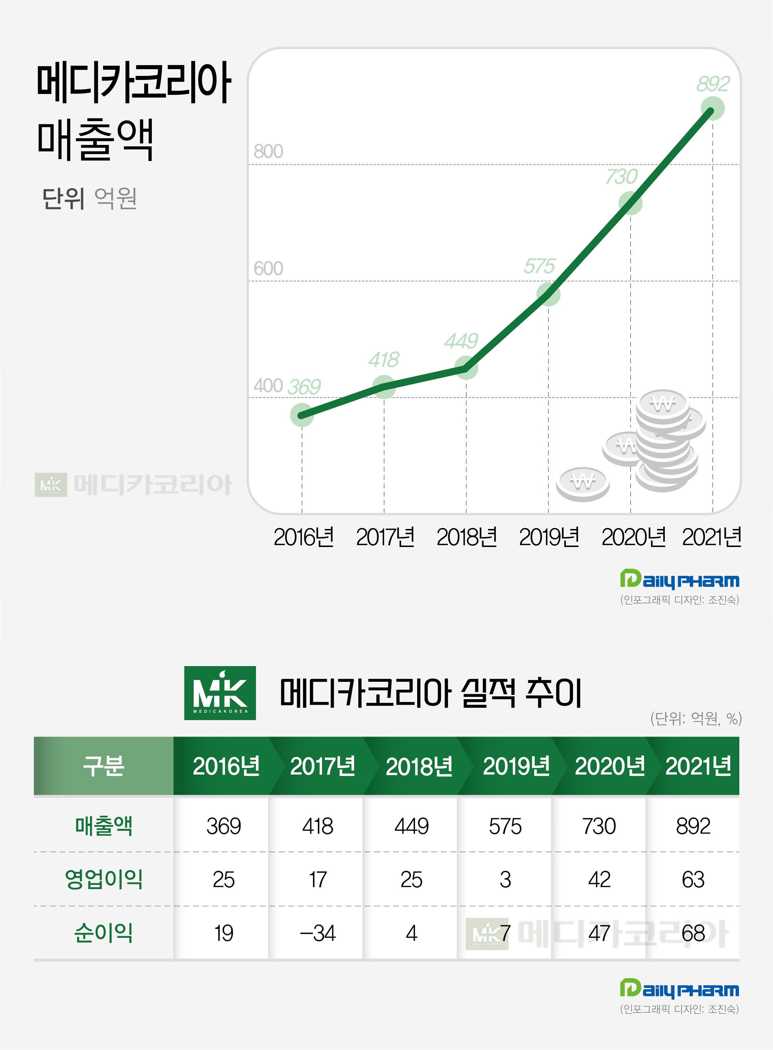 메디카코리아 매출 5년 새 142%↑…올해 1000억 예고
