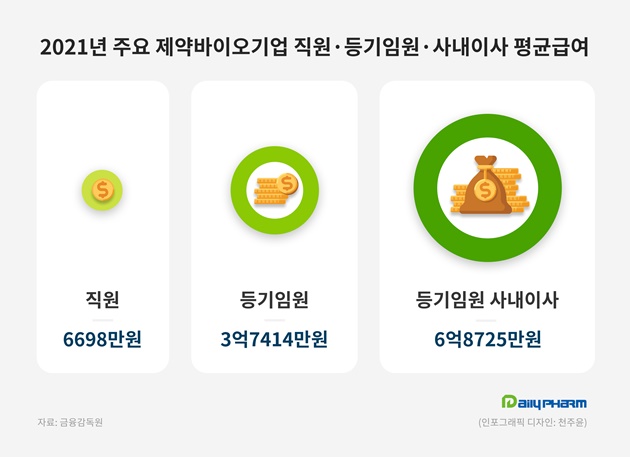 제약바이오 사내이사 평균보수 7억...직원급여 10배 이상