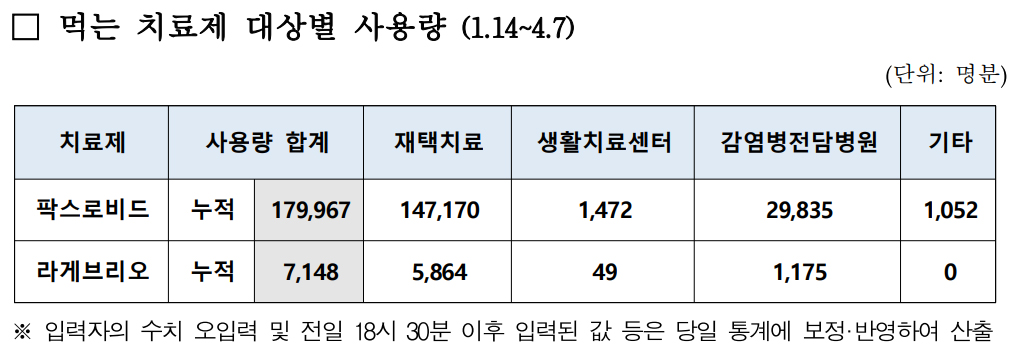 라게브리오 처방 3.4배 급증...팍스로비드 소폭 증가