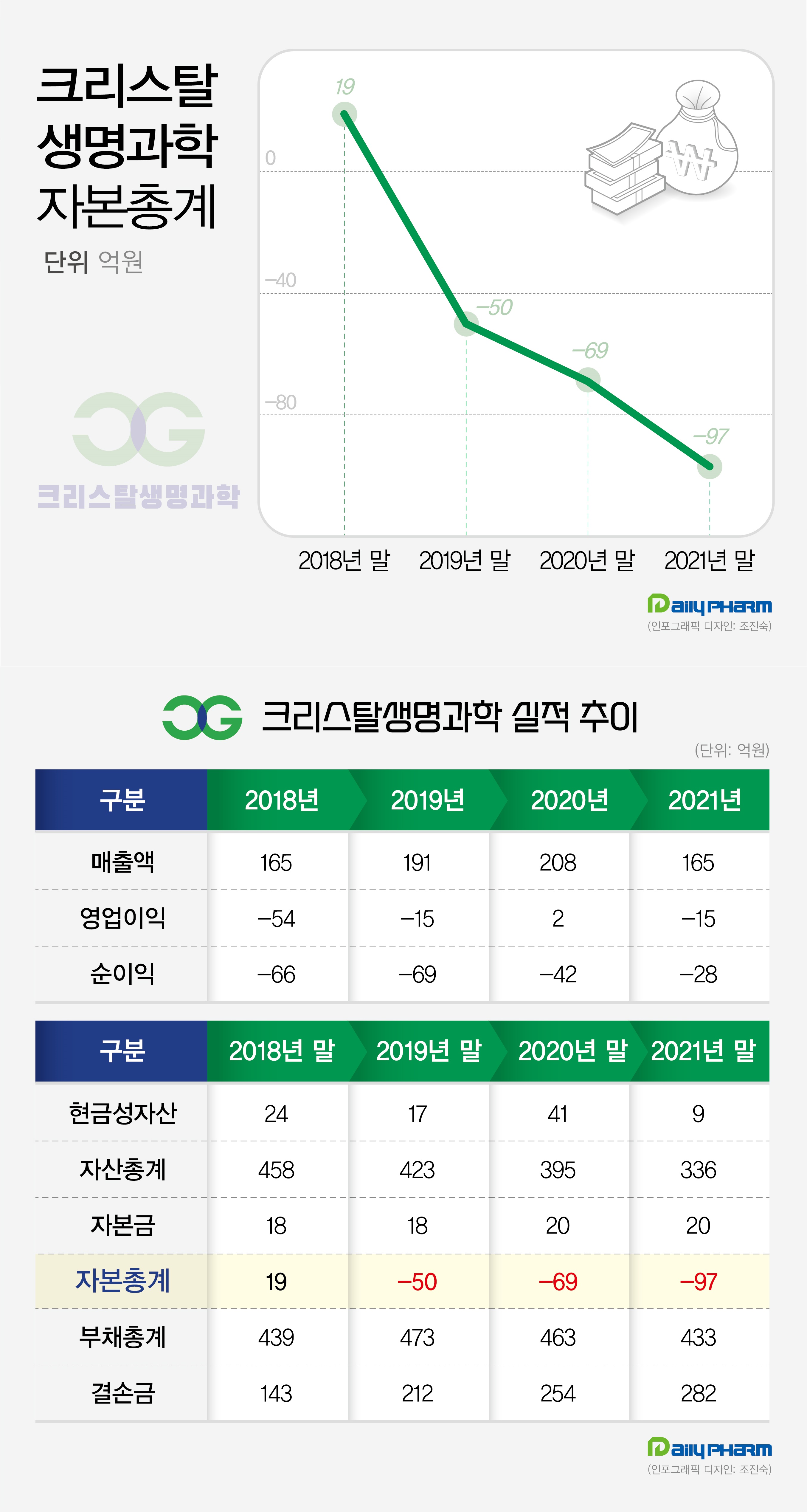 크리스탈생과 3년 자본잠식…'계속기업' 불확실성 지속