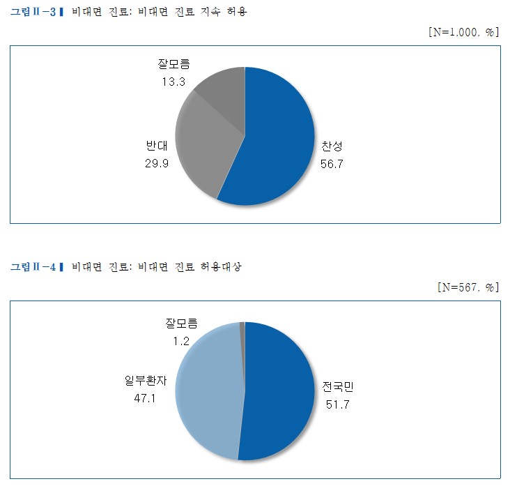 "비대면진료 계속 허용" 57%…"문케어 병원비 줄여" 41%