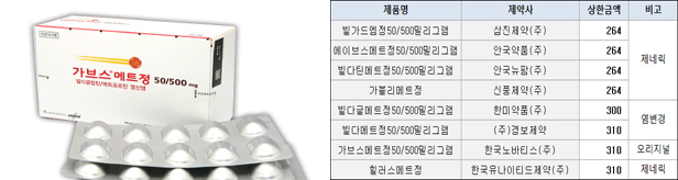 판매 시작부터 가격경쟁…가브스메트 후발약 승자는