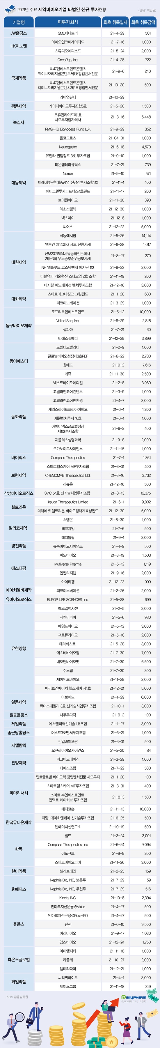 유한 328억·대원 206억·동구 168억...신규 투자 총력