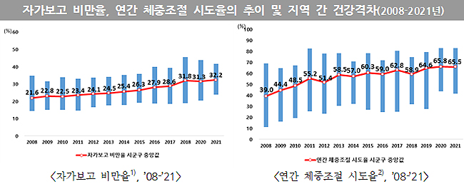 고·당 진단 소폭 증가…중풍·심근경색 인지율 감소