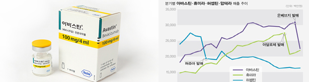 아바스틴도 '뚝'...'수천억 약값절감' K-시밀러 경제학