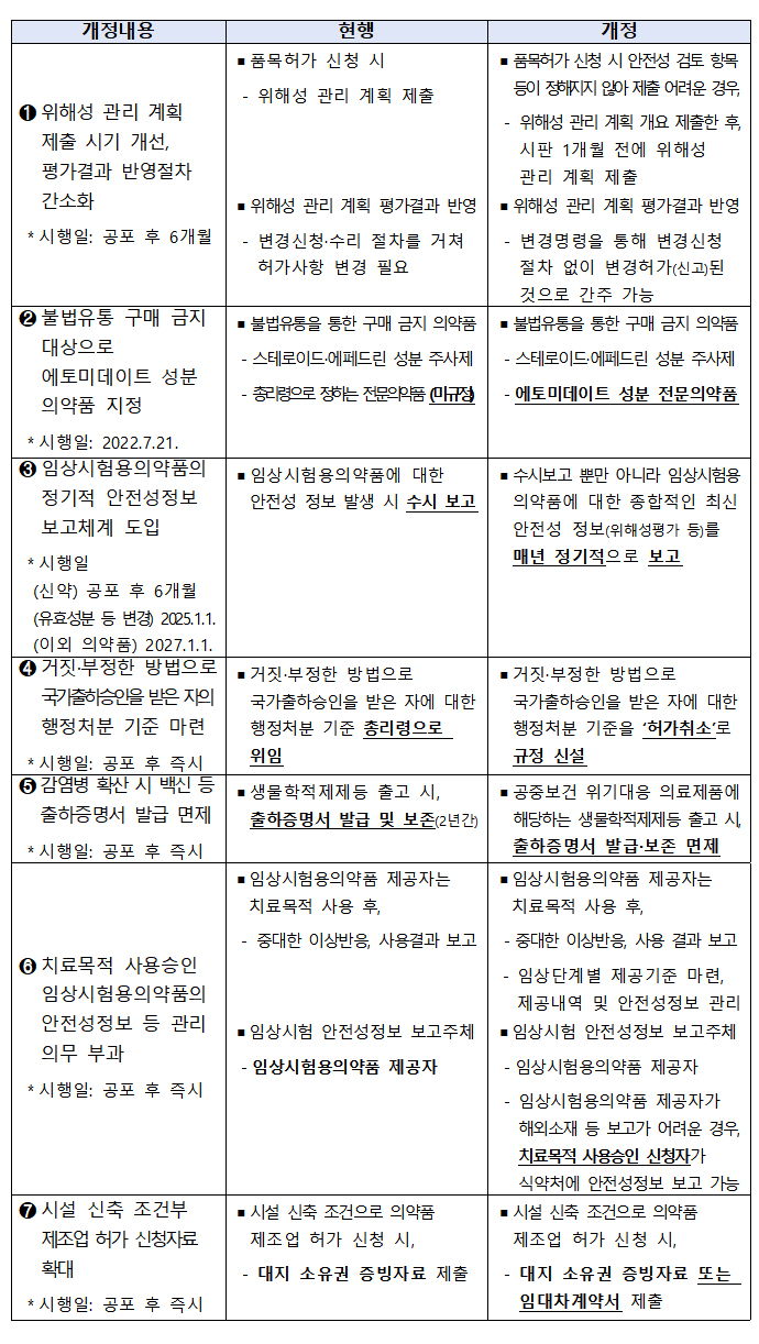 위해성 관리계획, 시판 1개월 전까지 제출 가능