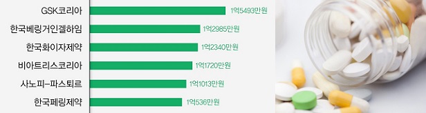 다국적제약 직원 평균연봉 8900만원…4곳 중 1곳 1억↑