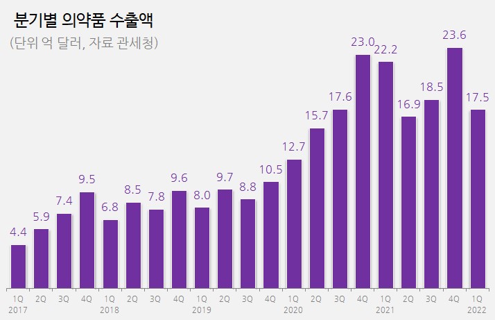지난해 너무 잘 나갔나...1분기 의약품 수출 21% 감소
