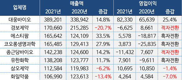 원료약 기업들 실적 호조...사업 다각화로 위기 극복