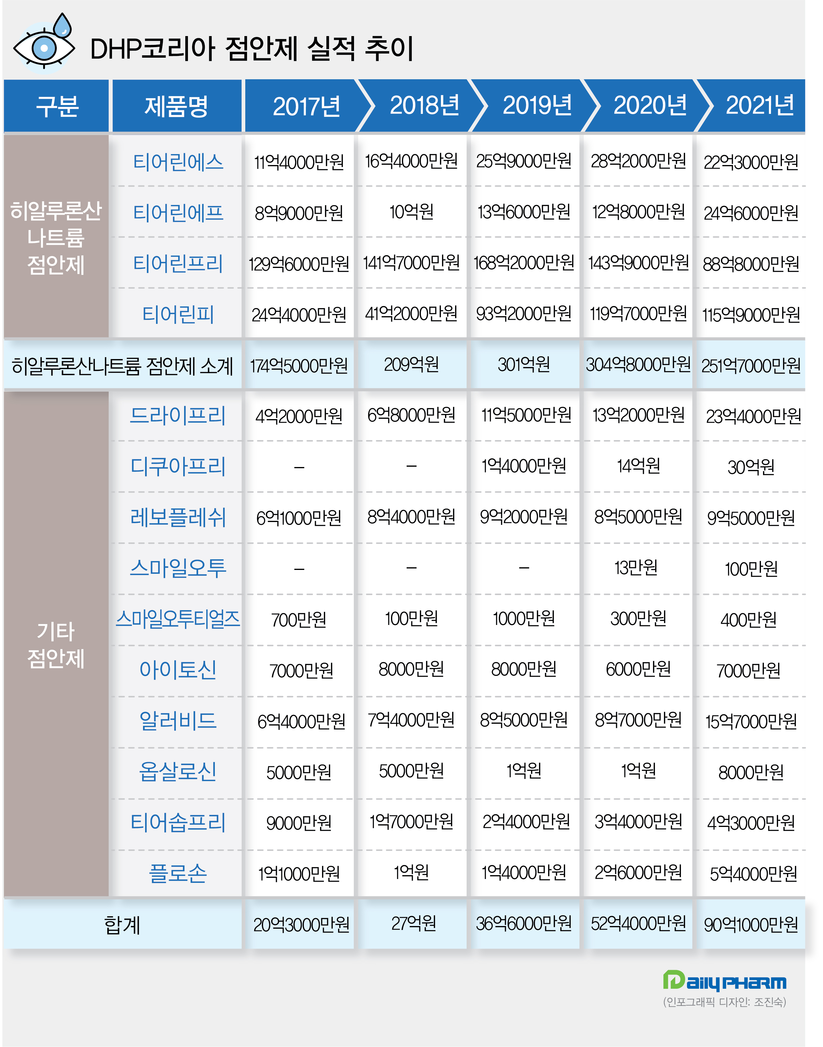 DHP코리아, HA제제 급여재평가 직면...돌파구 있나 
