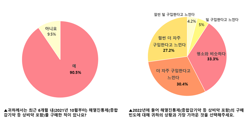 해열제 구매 늘었지만…3명 중 1명은 "적정 복용량 몰라"
