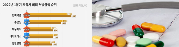 한미, 외래 처방약 시장 독주 ...대원, 코로나 깜짝 수혜