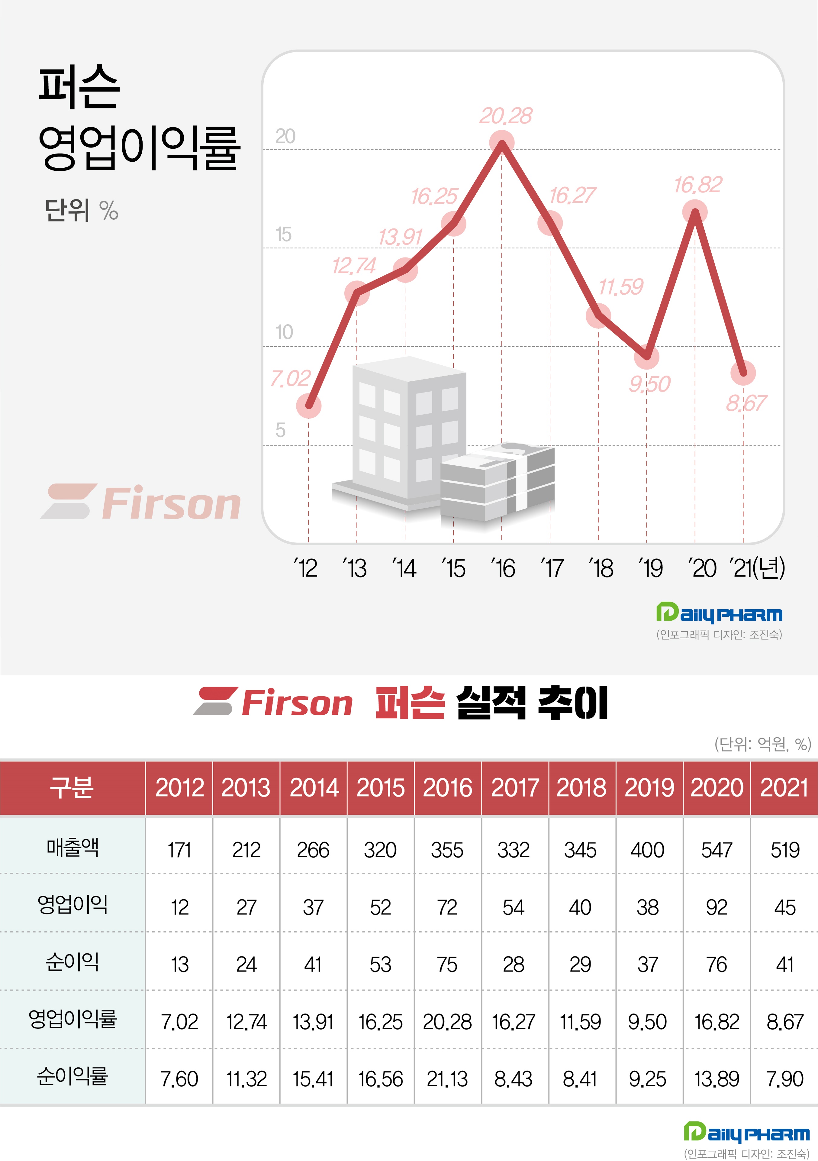 퍼슨, 영업이익률 9년 새 최저…외형 줄고 판관비 늘어
