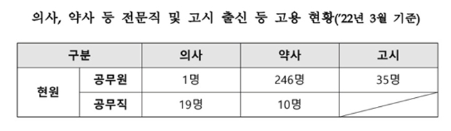  의·약사 출신, 식약처 정원 13%뿐...허가심사 인력 부족