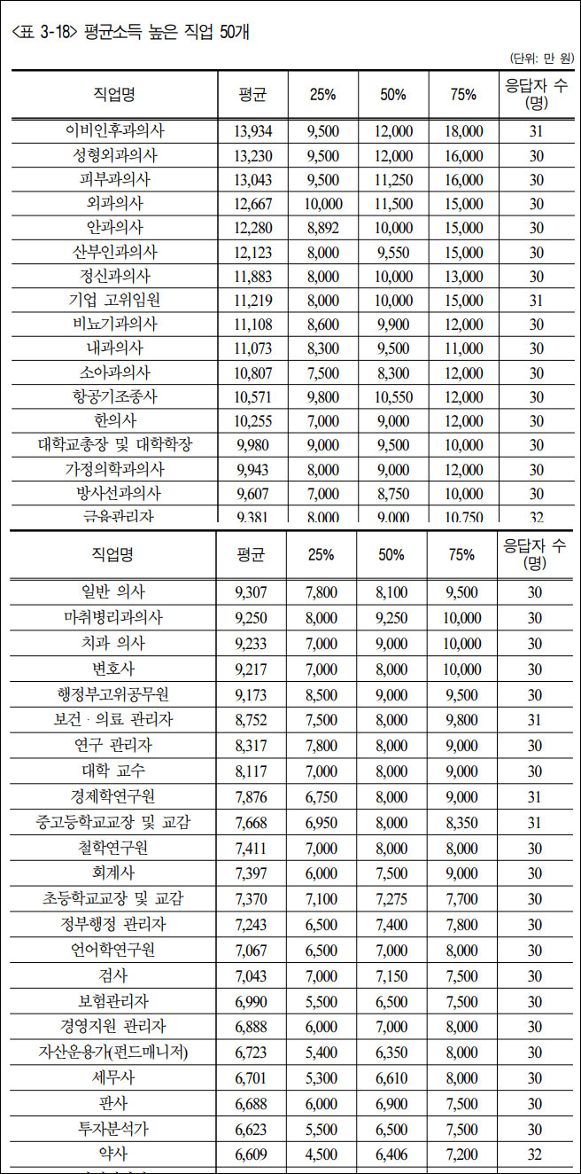 약사 연 평균 소득 6609만원, 초임은 4141만원