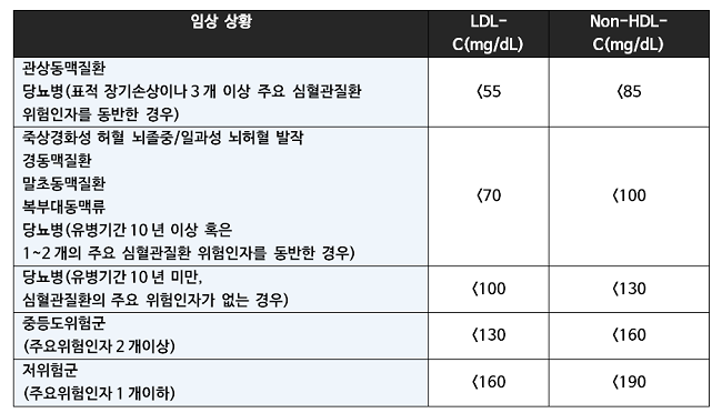 한국도 심혈관질환 위험군 LDL-C 목표치 낮춘다