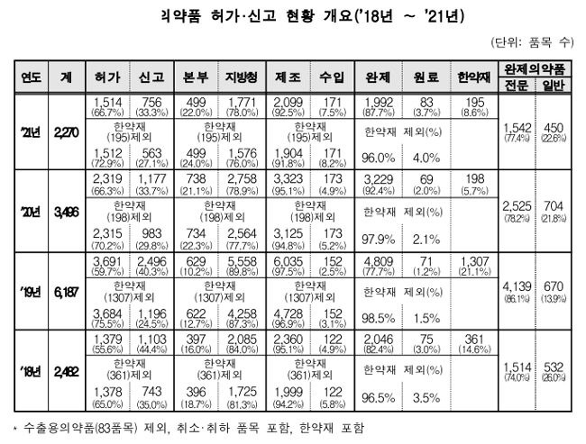 지난해 허가품목 35% 감소...생동자료 공유제한 영향