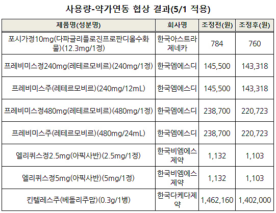 많이 팔려서... 포시가 3.1% 인하, 엘리퀴스는 2.6%
내려