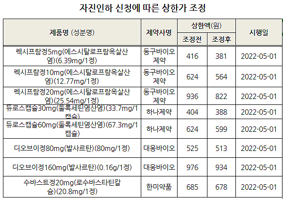 렉시프람 8~9%, 디오브이 2~4%...8개 약제 자진인하