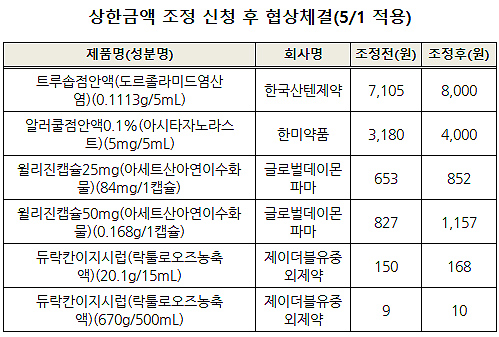 "약가가 낮아서" 알러쿨점안액 조정 신청…25.8% 인상