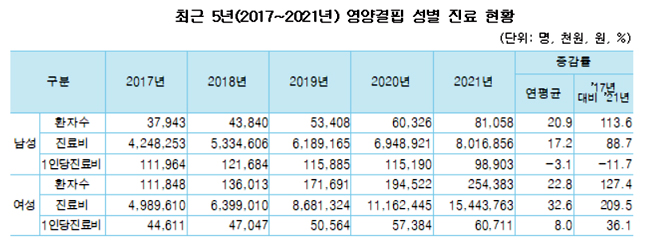 국민 영양결핍·비만 이중고…5년간 환자수 2배 늘어