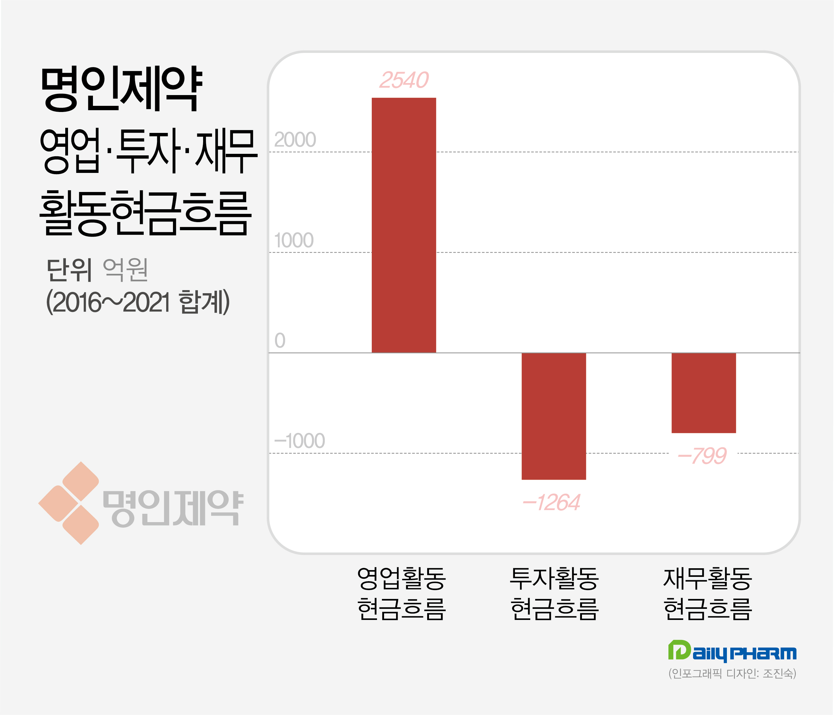 현금부자 명인제약, 작년 투자활동에만 734억 투입