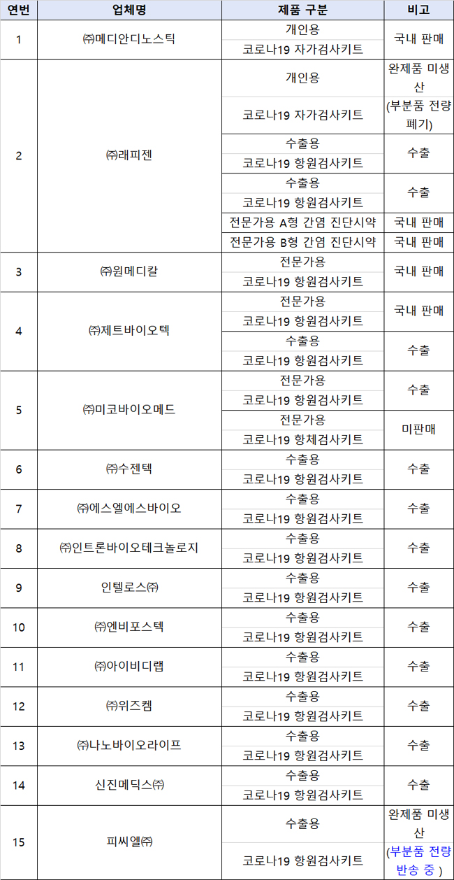 신속항원키트 수탁업체 관리 의무 위반 15개소 적발