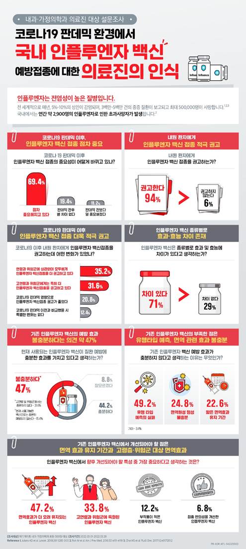 의료진들 "코로나19 상황, 인플루엔자 백신 접종 더 필요"
